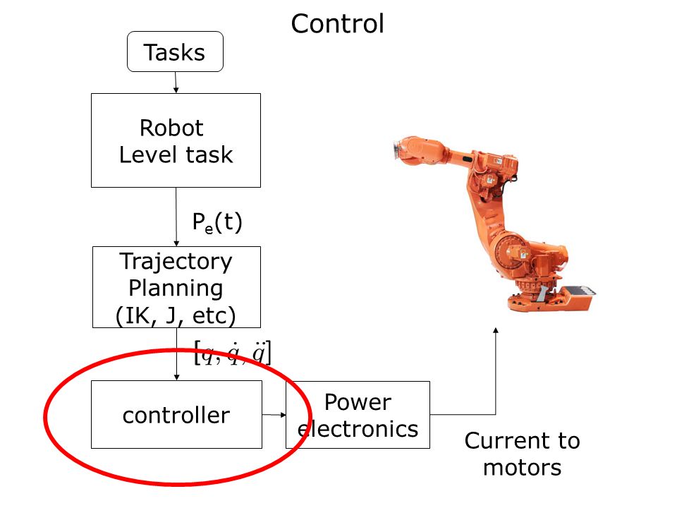 Control of Robot Manipulators ppt video online download